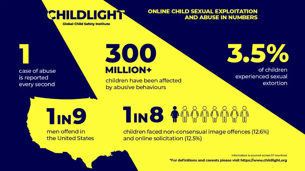 infographic depicting online sexual exploitation and abuse in numbers